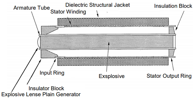 Construction of Explosively Pumped Flux Compression Generators