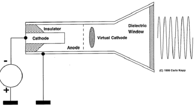 Simplified presentation of the construction and principle of operation of the vircator