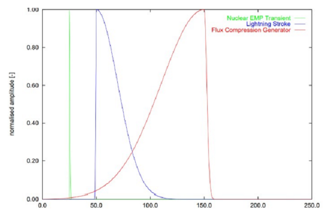 Forms of electromagnetic pulses