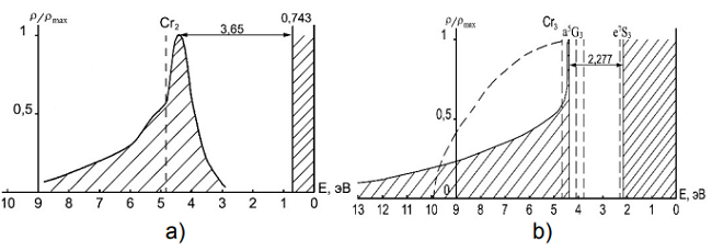 Distribution of the electron density of valence electrons by energies for chromium: