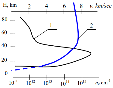 Electron concentration of the double electric layer (1) and the flight velocity (2), depending on the altitude of the satellite's descent at the first cosmic velocity