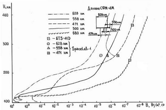 Calculation of the height range of the brightness of nonequilibrium luminance in comparison with experimental data