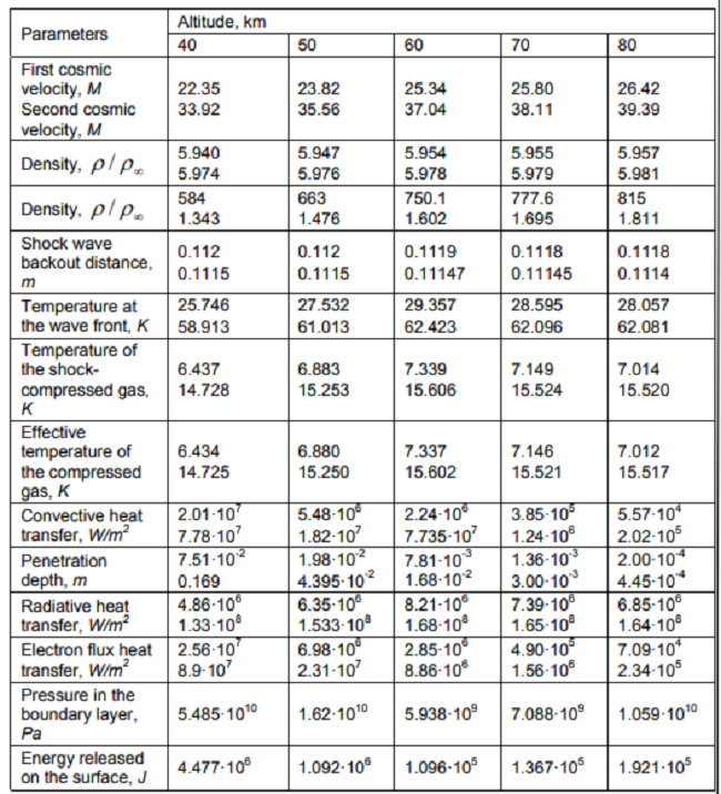 Parameters of the air behind the shock wave at the first and second cosmic velocity