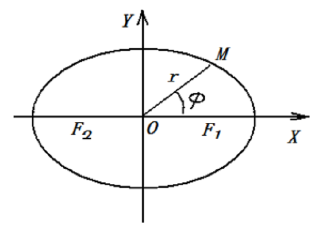 Polar coordinate of the elliptical current-carrying ring
