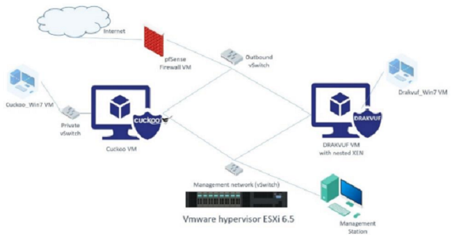 ESXi network architecture with Cuckoo and Drakvuf virtual machines