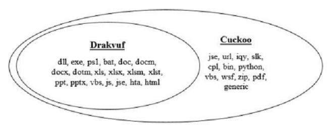Supported file types in Cuckoo and Drakvuf
