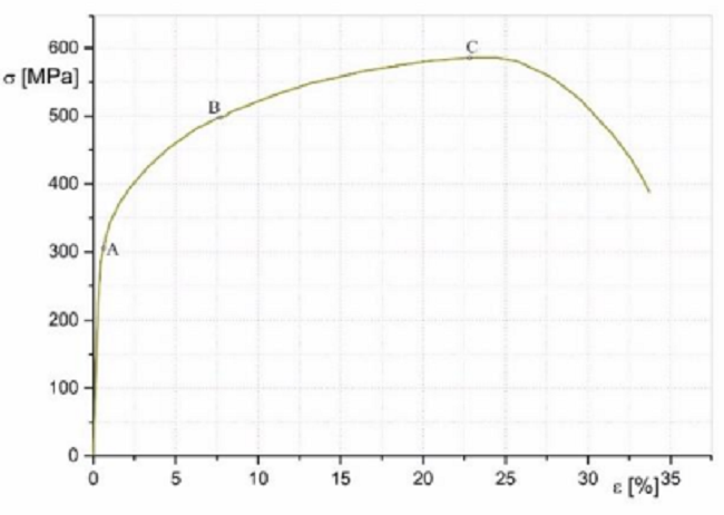 Diagram σ – ε for test tube 2.1