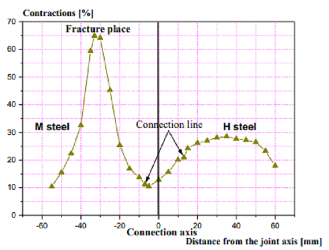 Change of the contractions of the tube cross-section 2.1