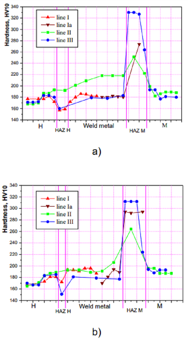 Graphic representations of the material hardness change in plates 1 and 2 by zones: