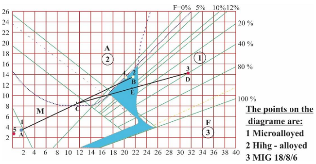 Positions of the points of the basic and additional materials in the Schaeffler diagram