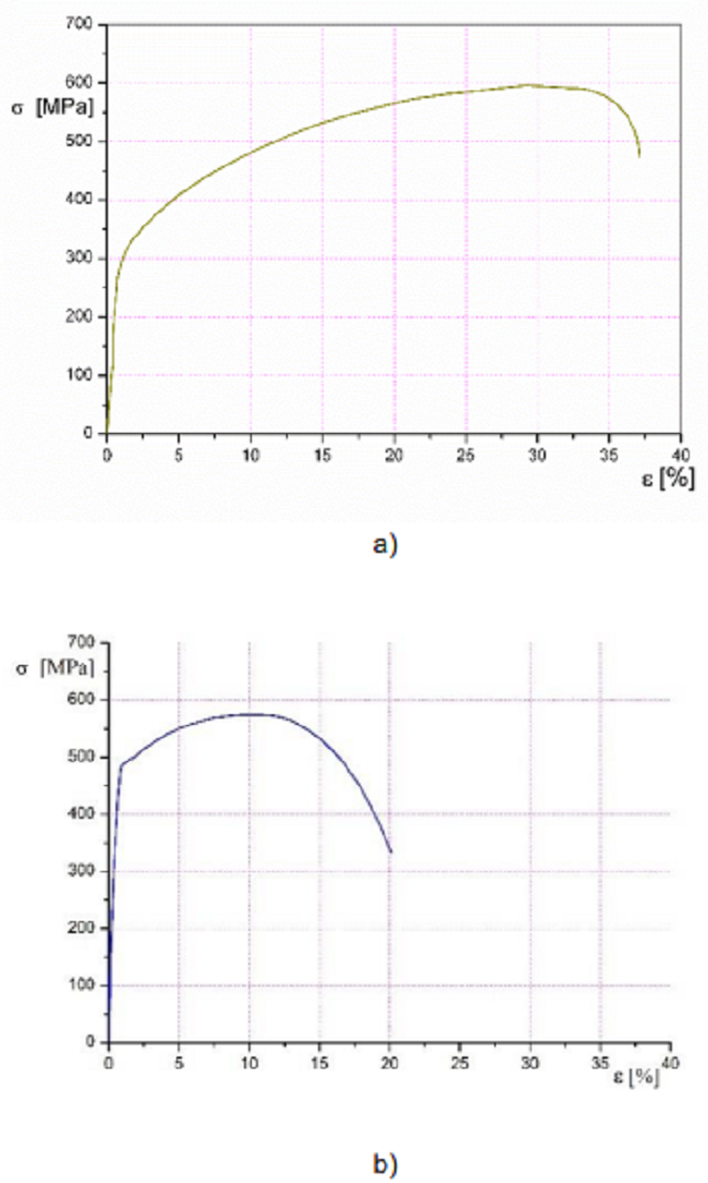 σ – ε diagrams for the base materials: