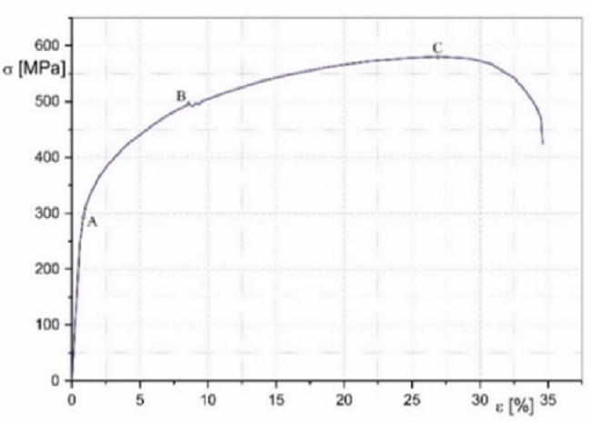 Diagram σ – ε for test tube 1.1