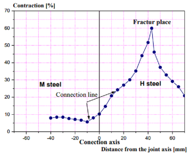 Change in the contractions of the tube cross section 1.1