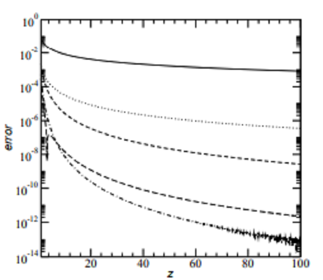 Relative error for Stirling’s approximation of Γ(z) as a function of z. The various decreasing curves are in the increasing approximation order, from 1 to 5 terms.