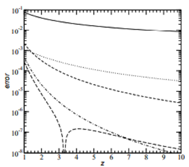 The same plot as Fig. (1) for a positive z range less than 10. This enhancement shows the crossing of the accuracy for various approximation orders.