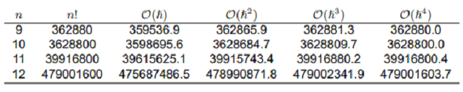  The value of n! for different orders of approximation