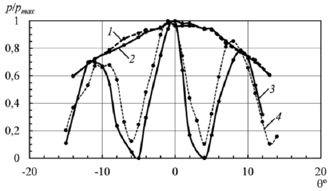 Far-field measurement results: