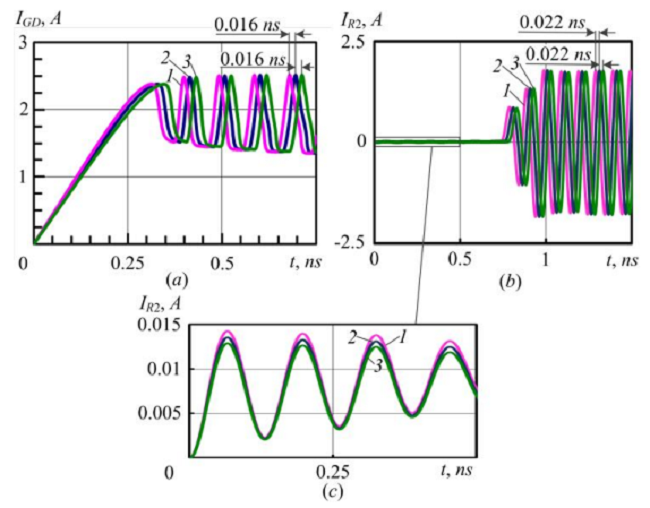 Time dependences of the Gunn diode current at voltage pulse rise times te of 0.95 (1), 1 (2), and 1.05 ns (3) for the single-layer structure (a) in the circuit with resistive load and (b) at the load R2 in the equivalent circuit, U0 = 20 V.
