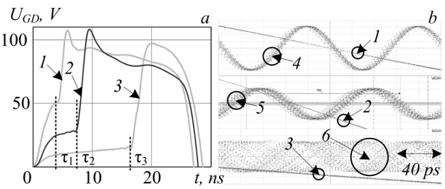 a) Oscillograms of the modulating pulse and (b) set of 2500 superimposed oscillograms of the modulating pulse and the microwave signal at different voltage rise times.