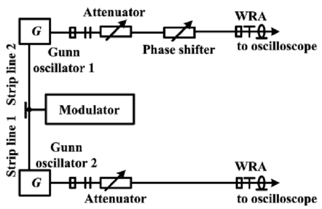 Experimental measuring circuit for the syncronization of two independent Gunn oscillators