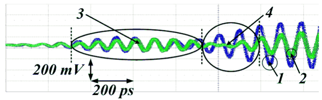 Set of 2500 superimposed oscillograms of two Gunn oscillators