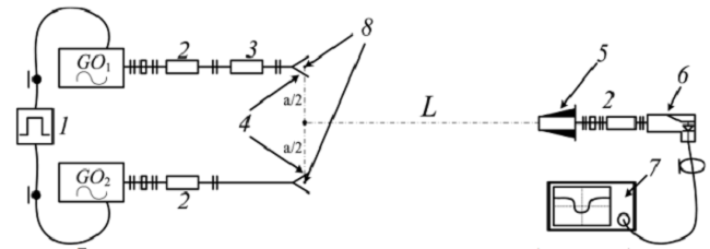 Experimental setup of a wave field measurement of an antenna system