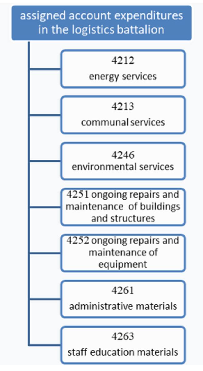 Assigned account expenditures in logistics battalions