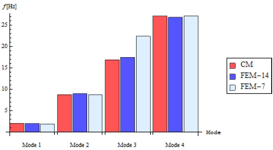 Influence of the number of finite elements on the accuracy results