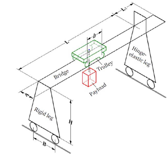 Sketch of a gantry crane system