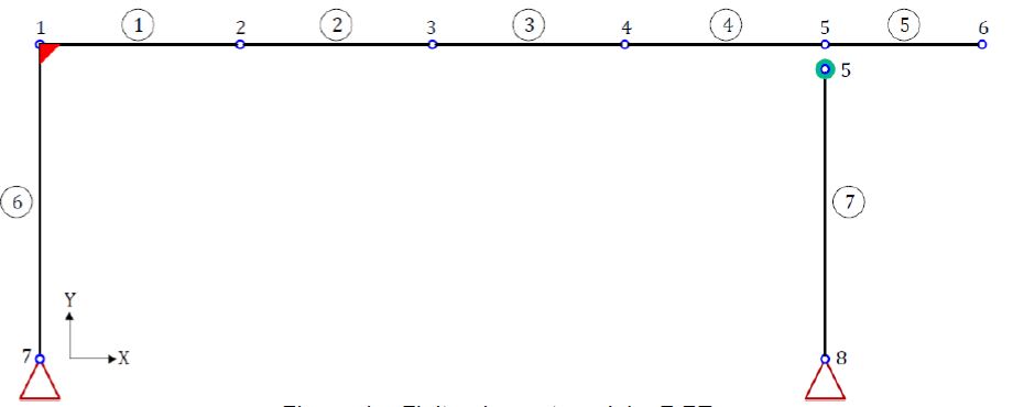 Finite element model – 7 FE