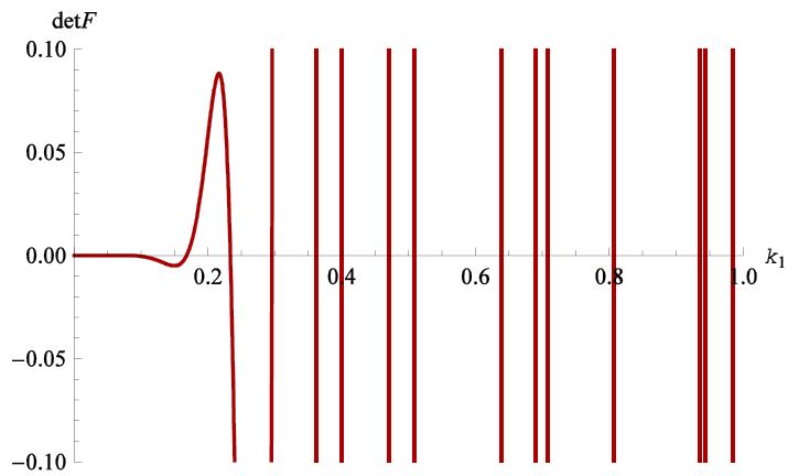 – Dependence of detF on k1