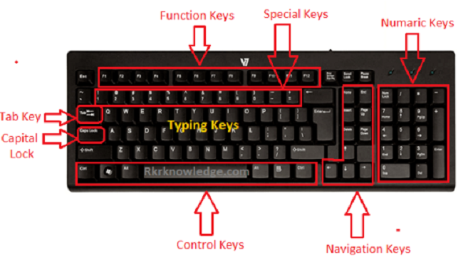 Keyboard keys (Chauhan, 2020)