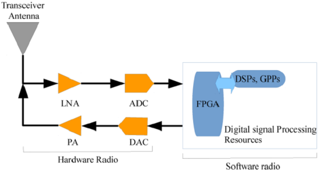 Software defined radio (Duarte et al, 2019)