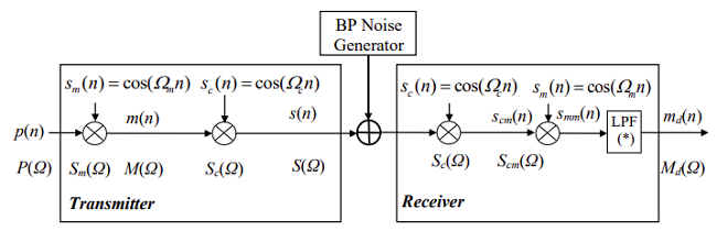Block schematic of a communication system operating in the discretetime domain
