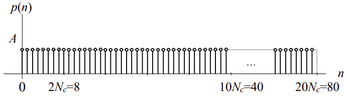 Discrete-time modulating signal for N = 80 and A = 2
