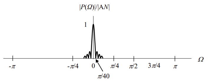 Magnitude spectral density of the rectangular pulse