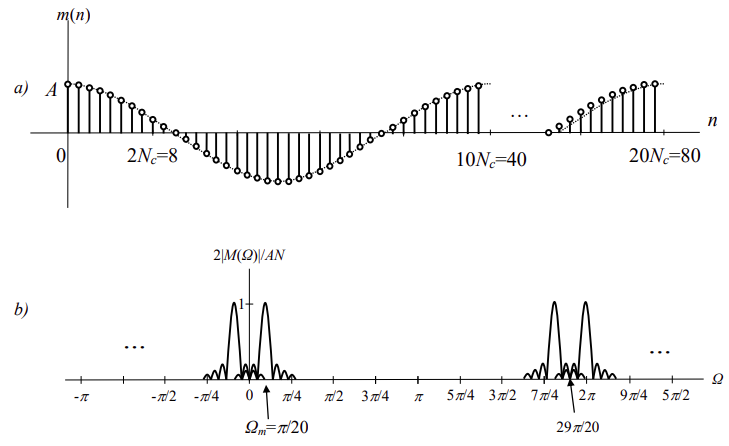 a) Pulse in the time domain, b) Magnitude spectral density of the pulse