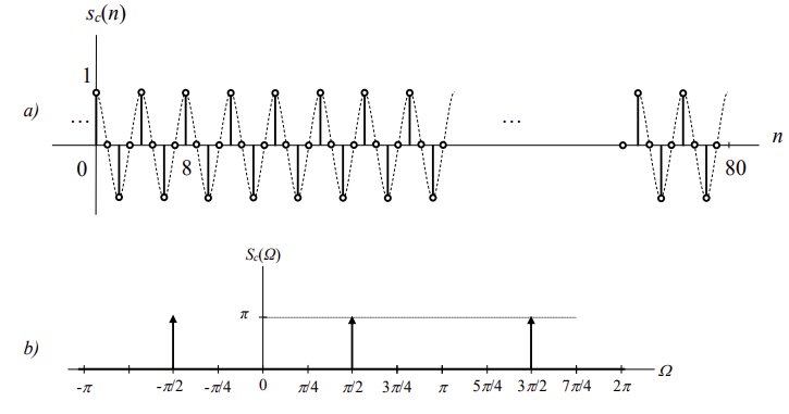a) Carrier in the time domain, b) Magnitude spectral density of the carrier