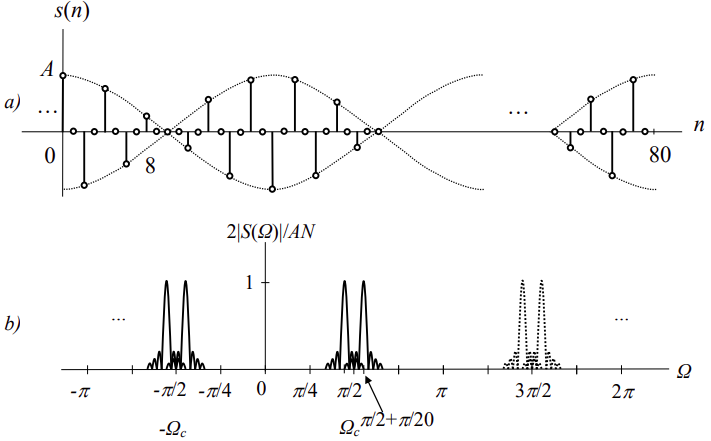 a) Modulated signal in the time domain, and b) in the frequency domain