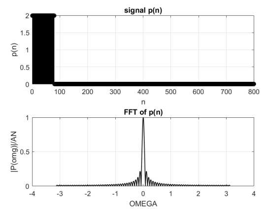 Modulating signal in the time and frequency domain