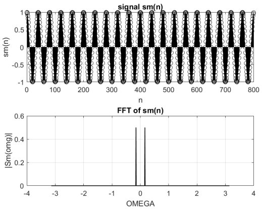 The LF cosine signal in the time and frequency domain