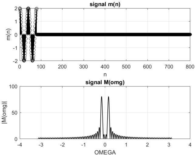 LF cosine pulse in the time and frequency domain