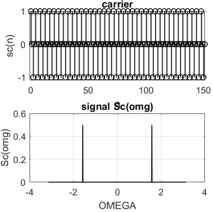 The carrier signal in the time and frequency domain