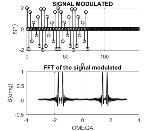 Modulated signal in the time and frequency domain