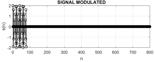 Modulated signal in the time domain