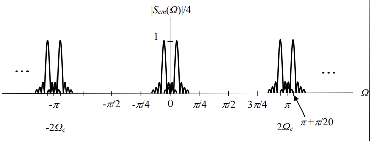 Magnitude spectral density of the signal at the output of the receiver multiplier