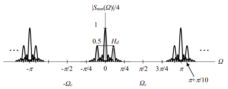 Magnitude spectral density of smm(n)