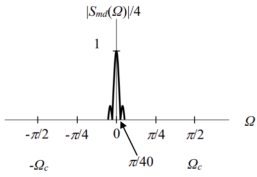 Magnitude spectral density of the demodulated pulse md(n)