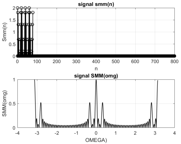 Magnitude spectral density of the simulated smm(n)