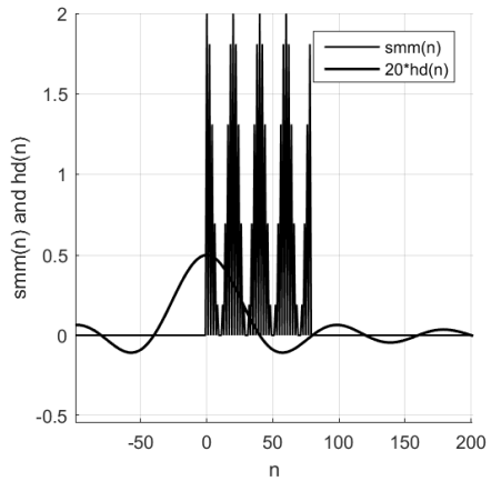 Procedure of convolution to get the demodulated pulse md(n)